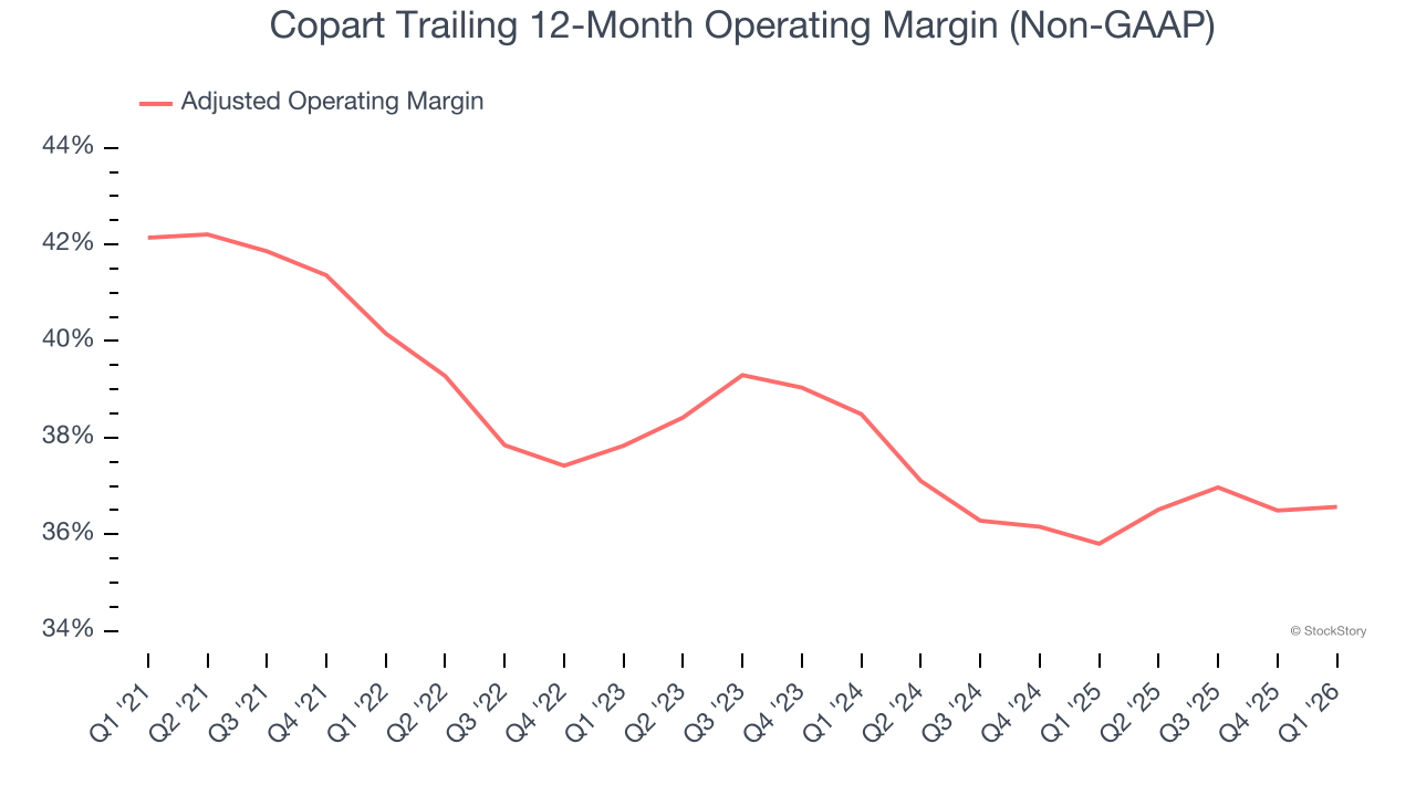 Copart Trailing 12-Month Operating Margin (Non-GAAP)