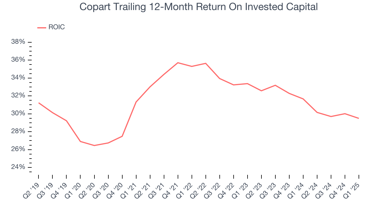 Copart Trailing 12-Month Return On Invested Capital