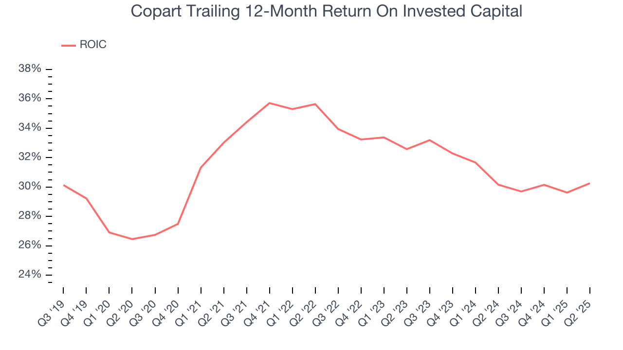 Copart Trailing 12-Month Return On Invested Capital