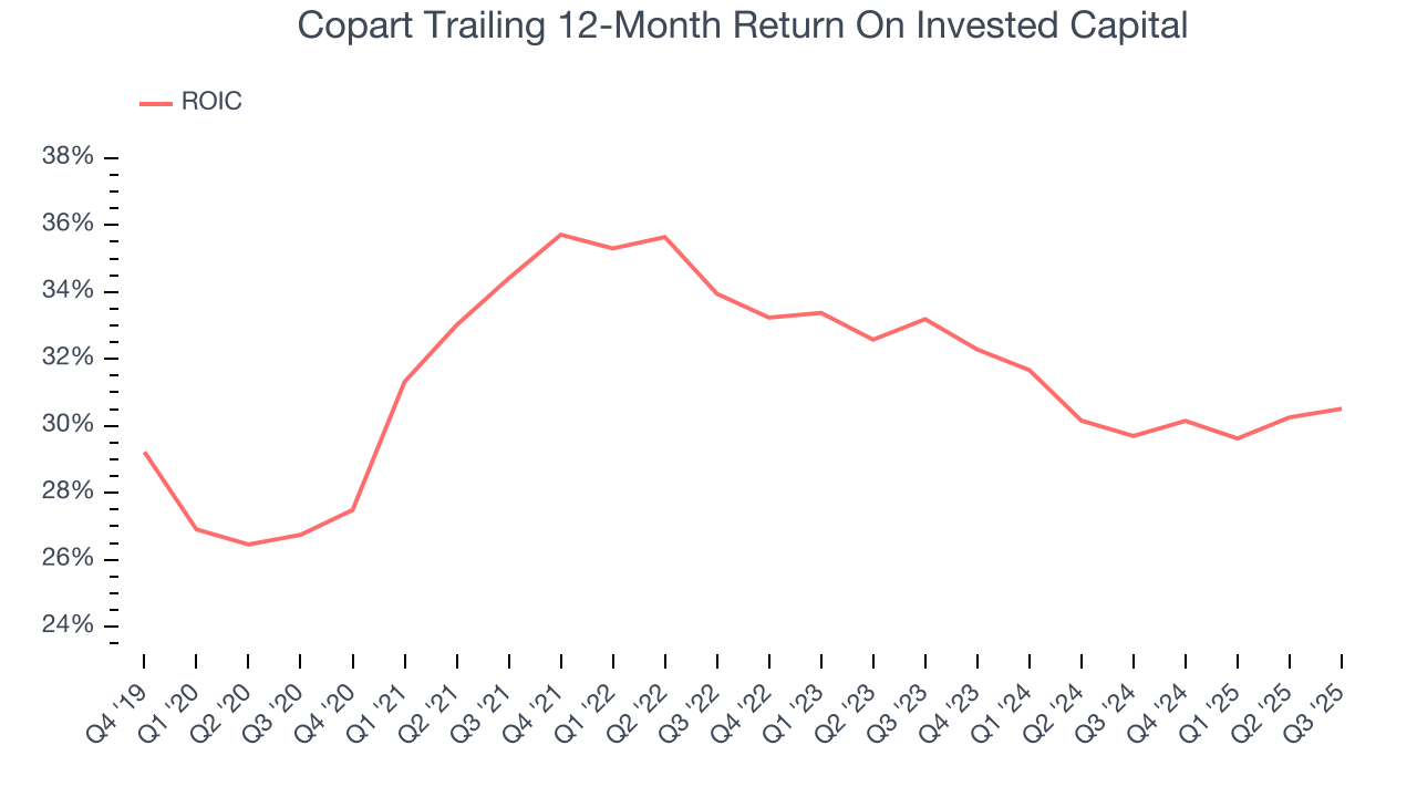 Copart Trailing 12-Month Return On Invested Capital