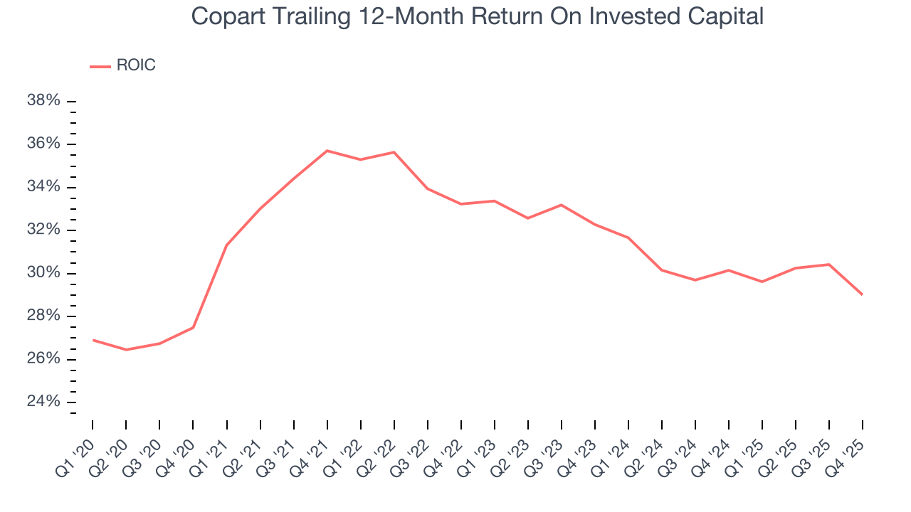 Copart Trailing 12-Month Return On Invested Capital