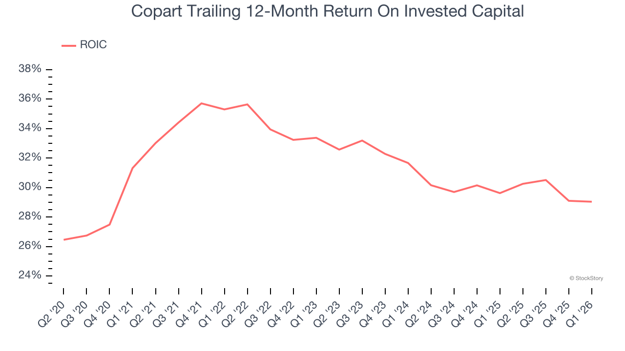 Copart Trailing 12-Month Return On Invested Capital