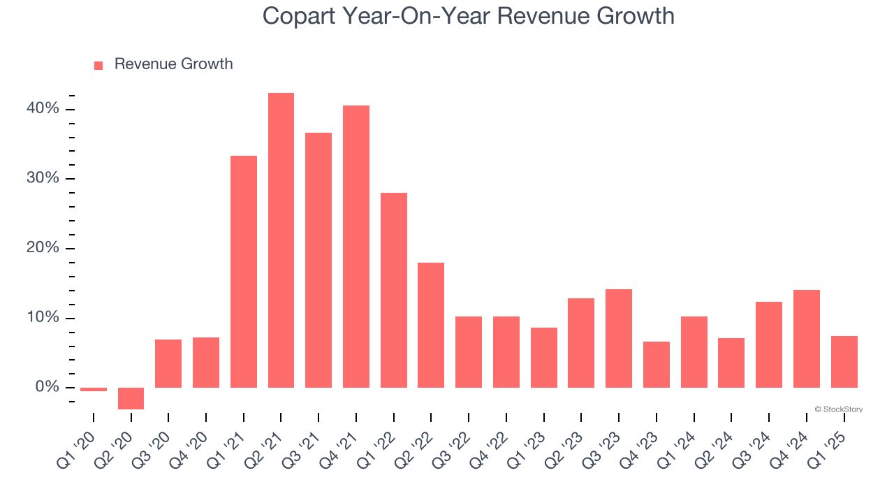Copart Year-On-Year Revenue Growth