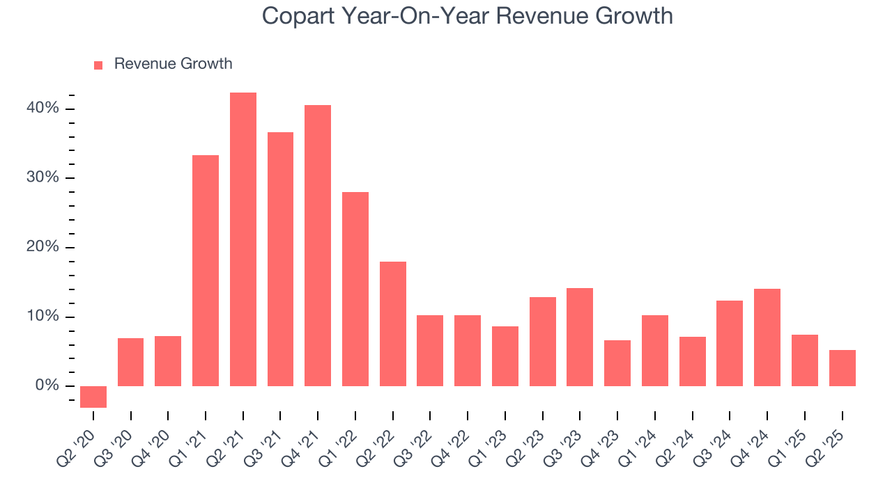 Copart Year-On-Year Revenue Growth
