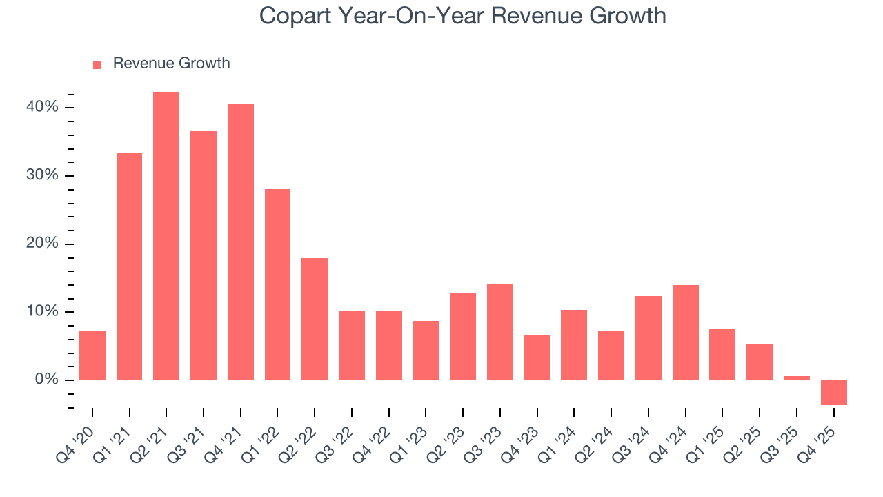 Copart Year-On-Year Revenue Growth