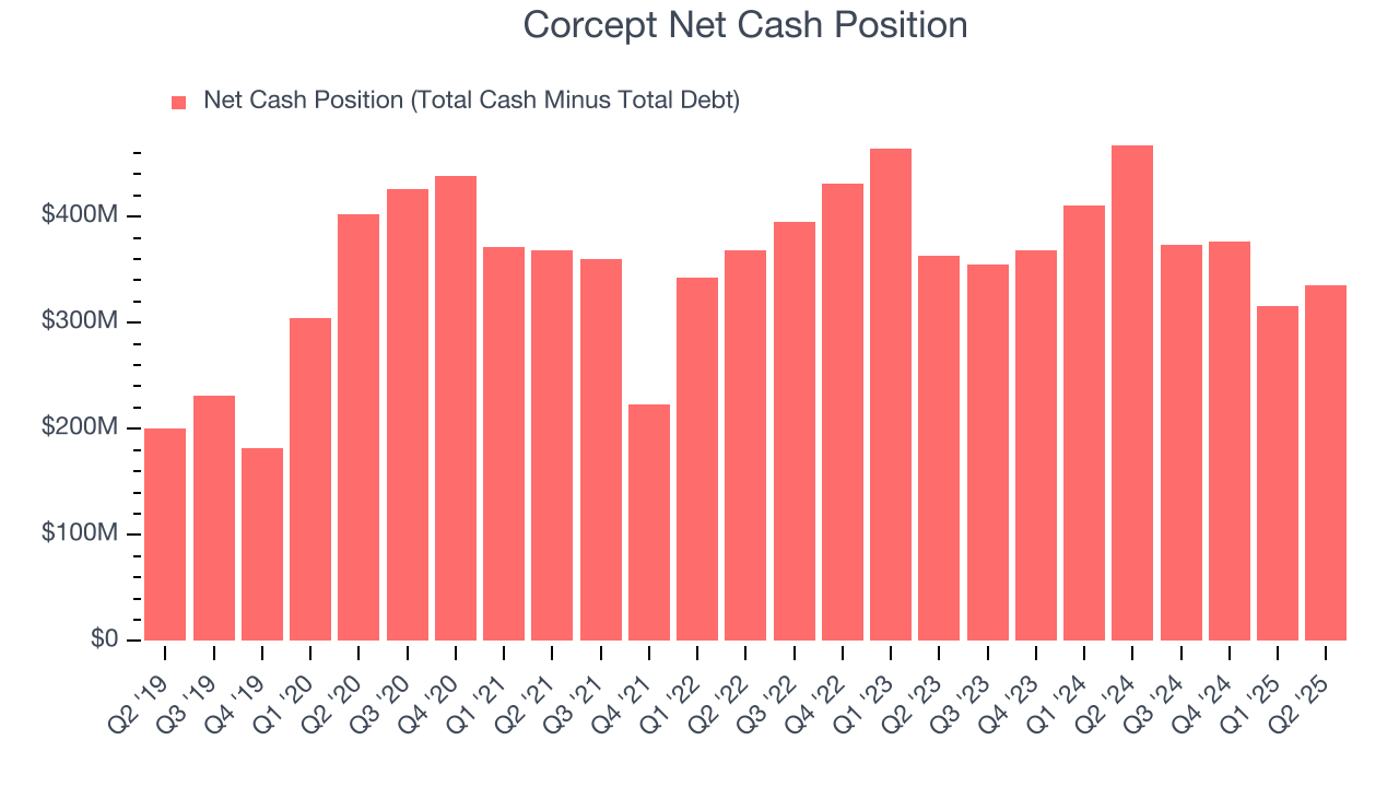 Corcept Net Cash Position