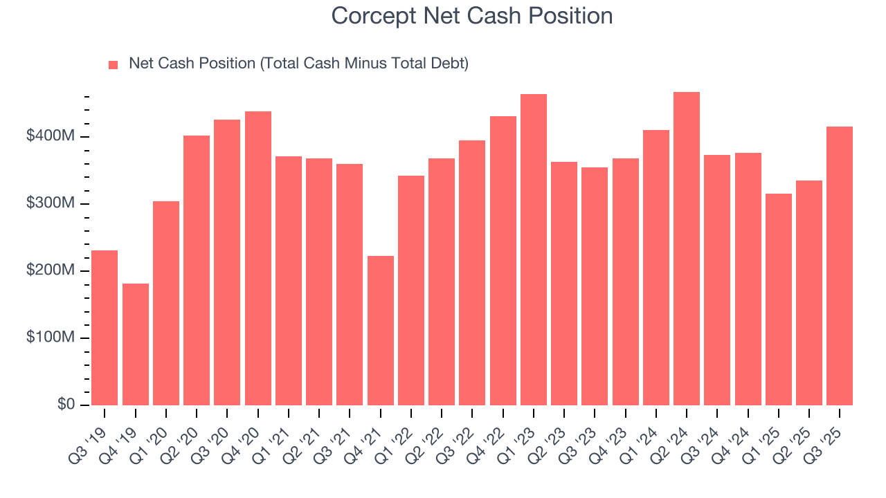 Corcept Net Cash Position