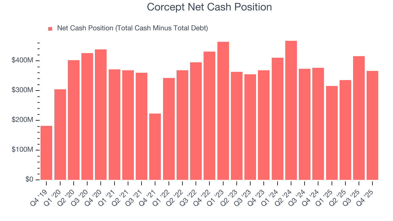 Corcept Net Cash Position