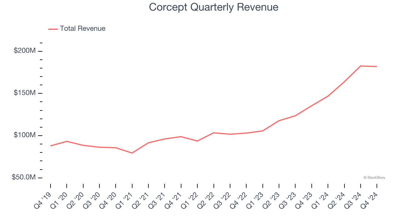 Corcept Quarterly Revenue