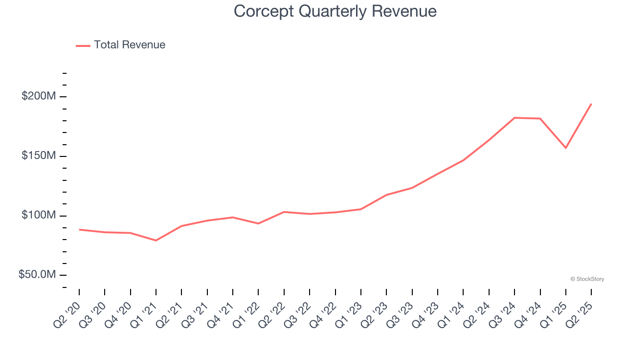 Corcept Quarterly Revenue