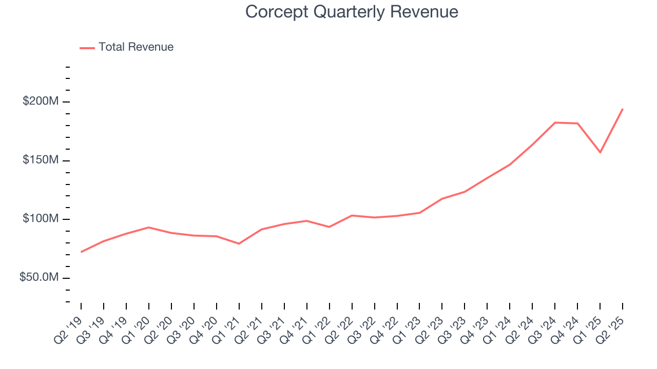Corcept Quarterly Revenue