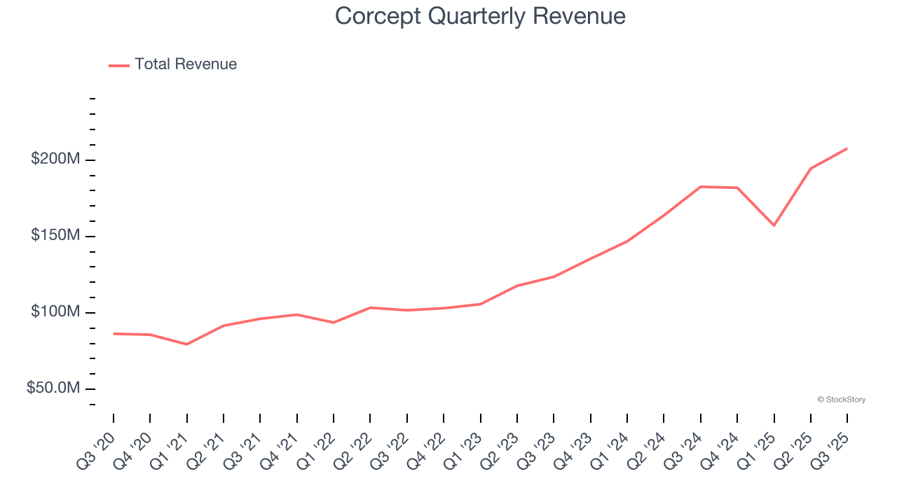 Corcept Quarterly Revenue