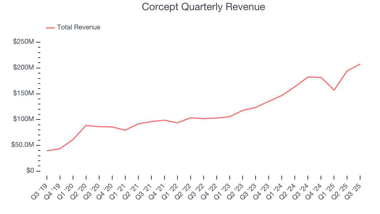 Corcept Quarterly Revenue