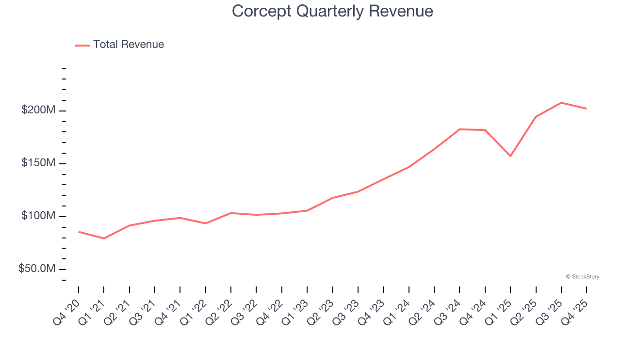 Corcept Quarterly Revenue