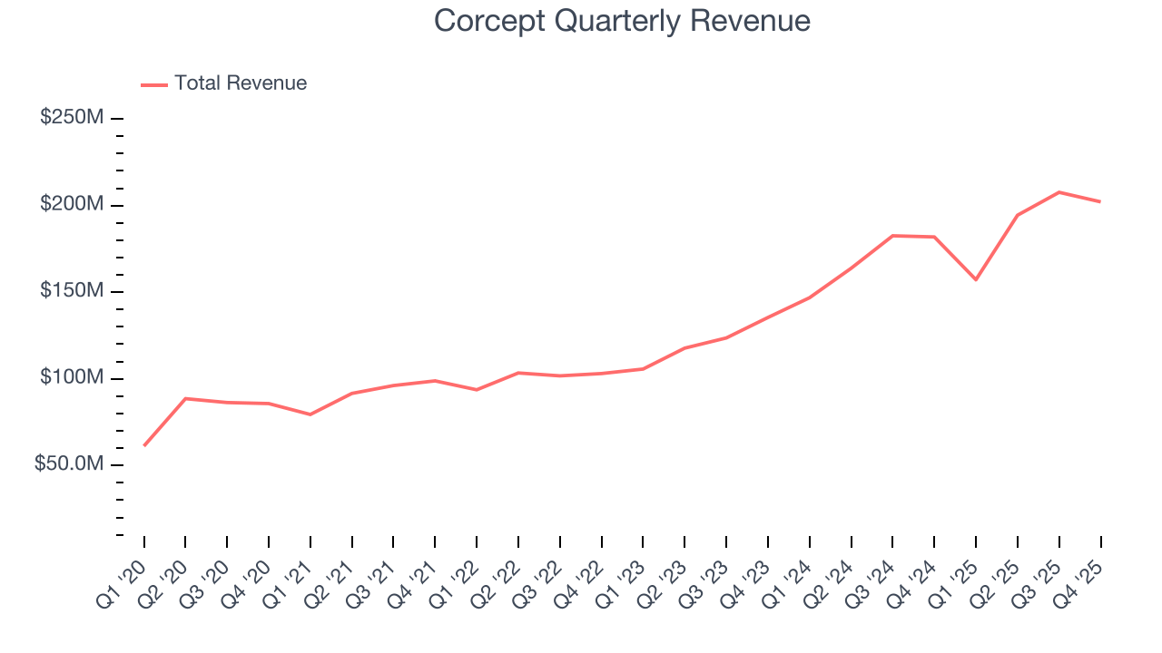 Corcept Quarterly Revenue
