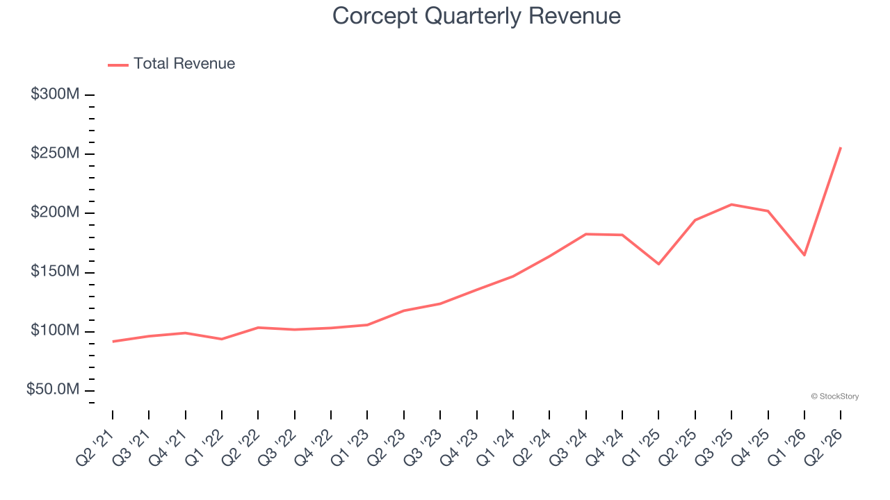 Corcept Quarterly Revenue
