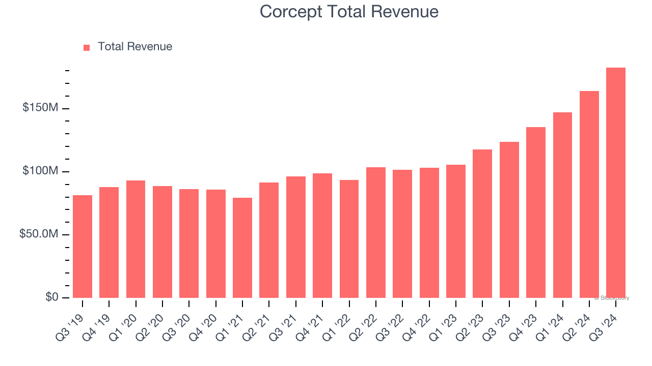 Corcept Total Revenue