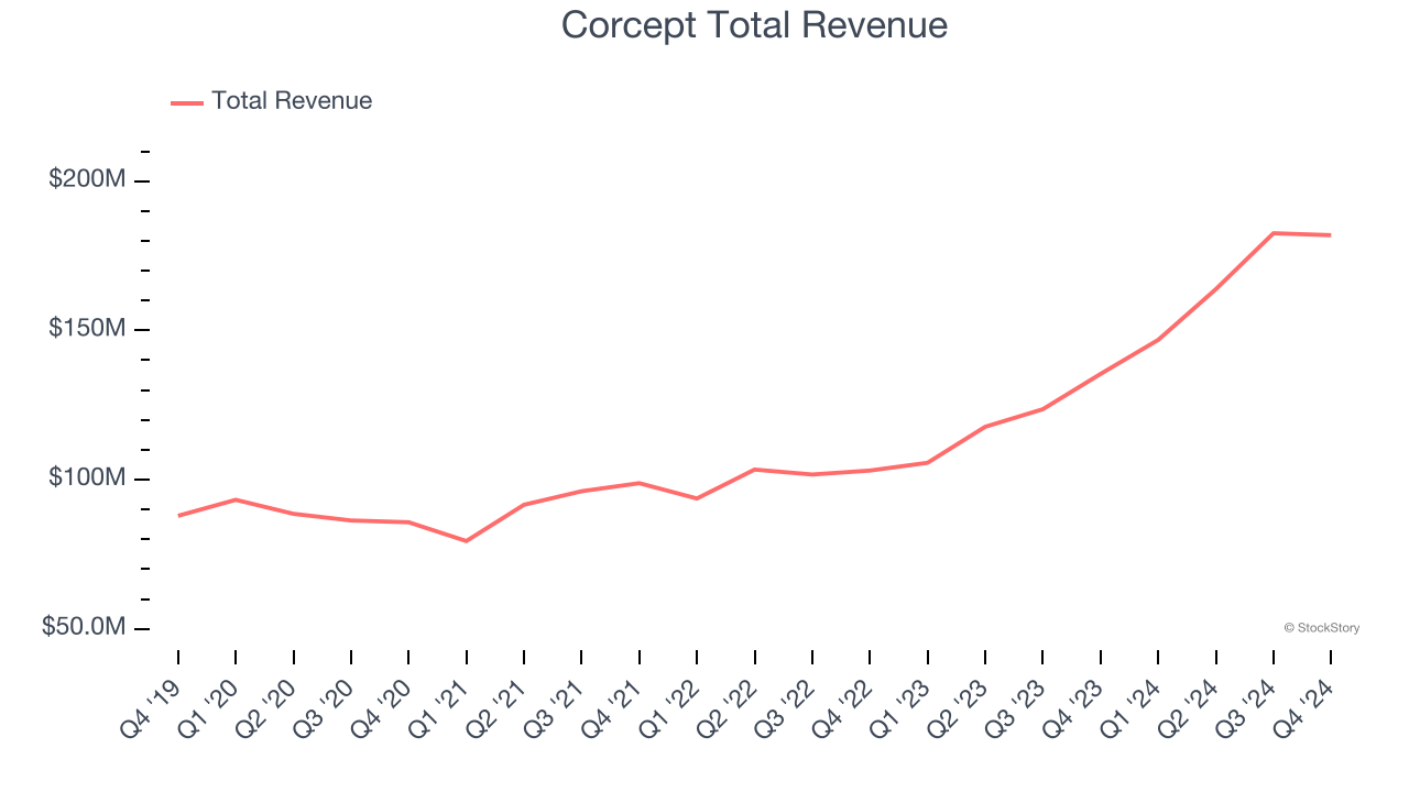 Corcept Total Revenue