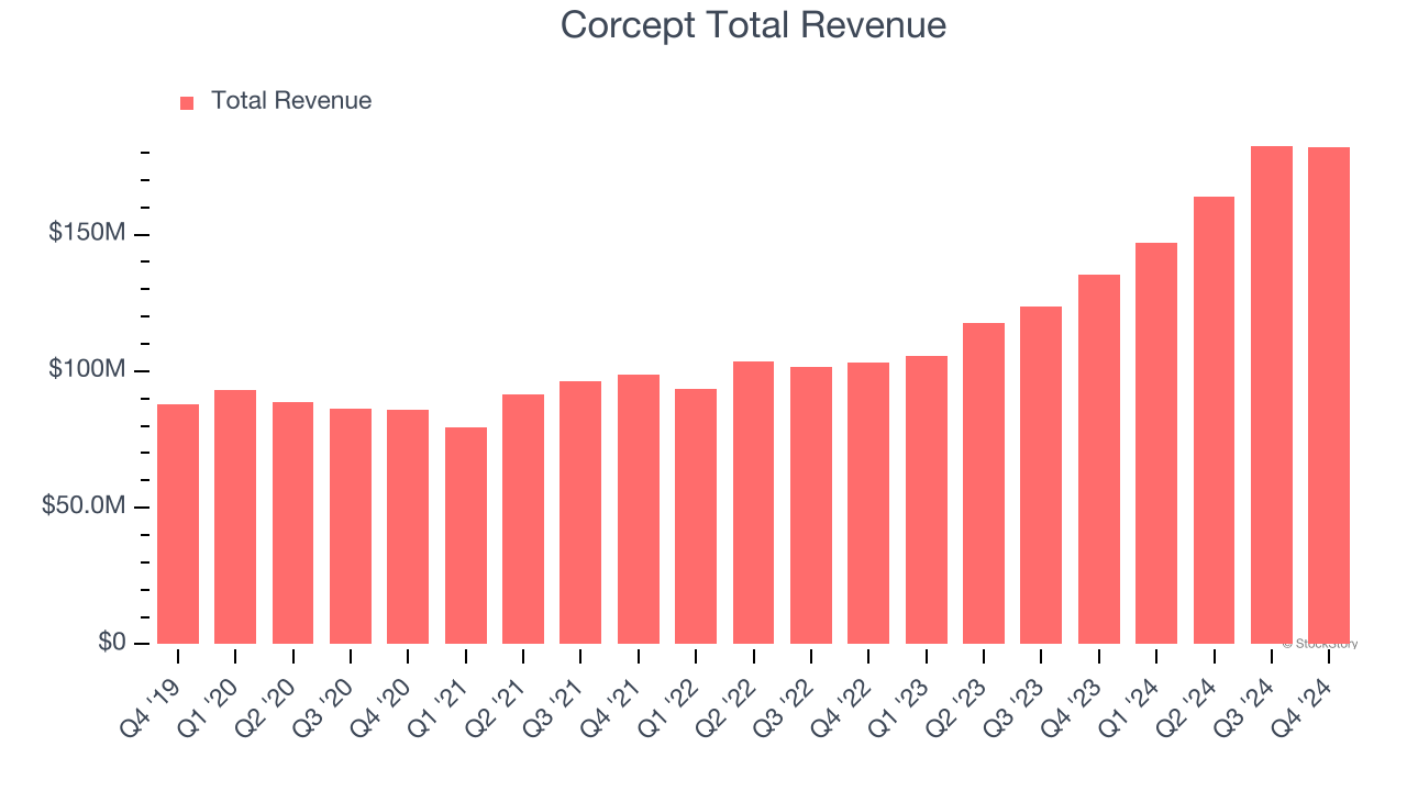 Corcept Total Revenue
