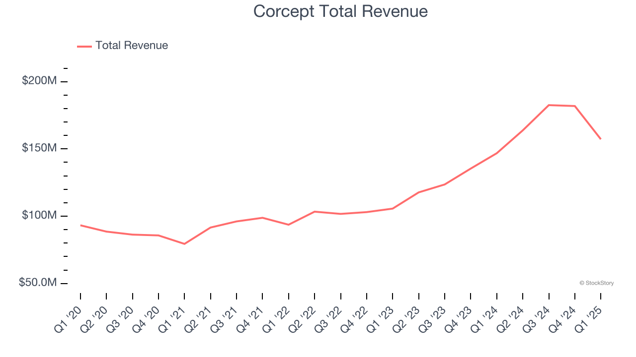Corcept Total Revenue