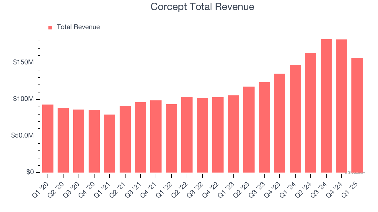 Corcept Total Revenue