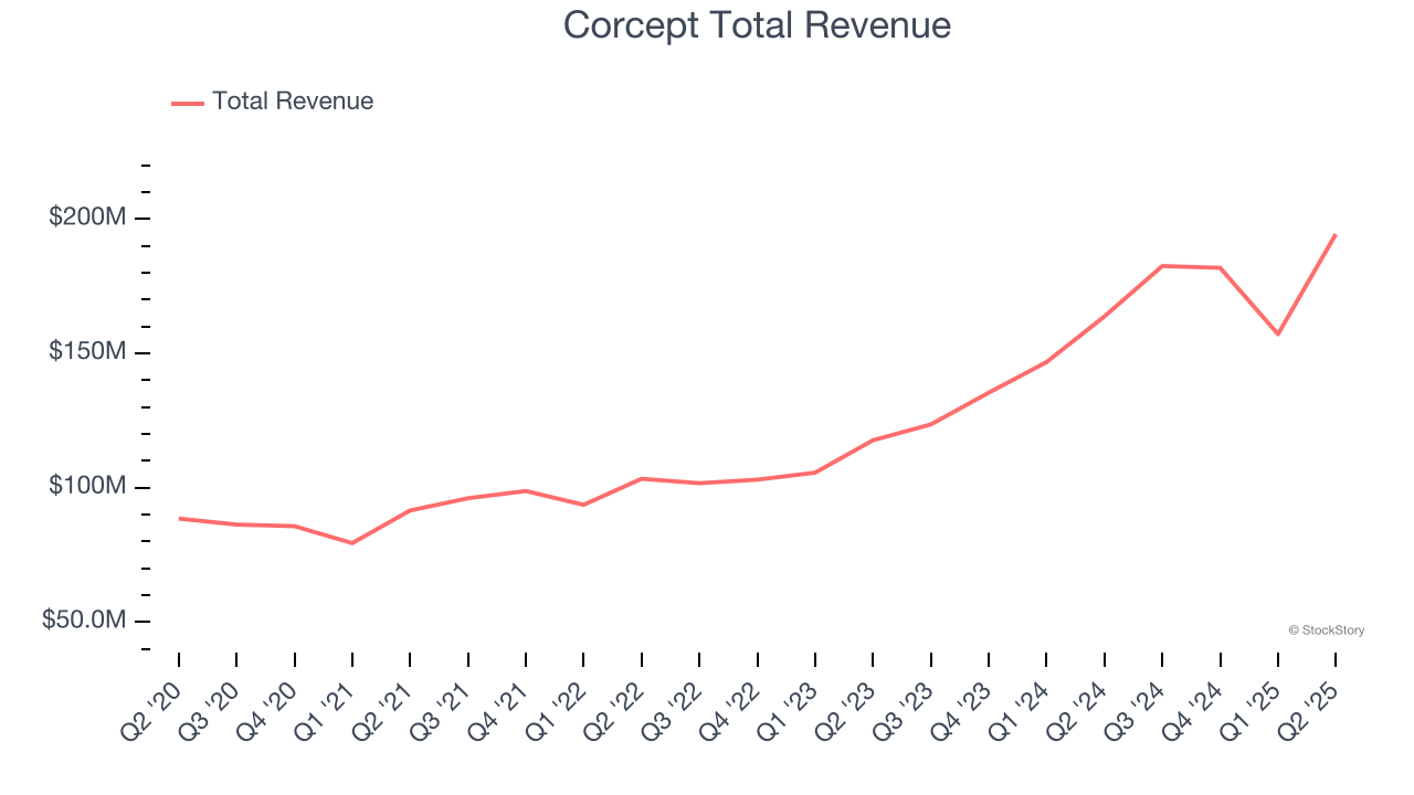 Corcept Total Revenue