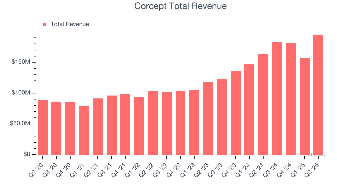 Corcept Total Revenue
