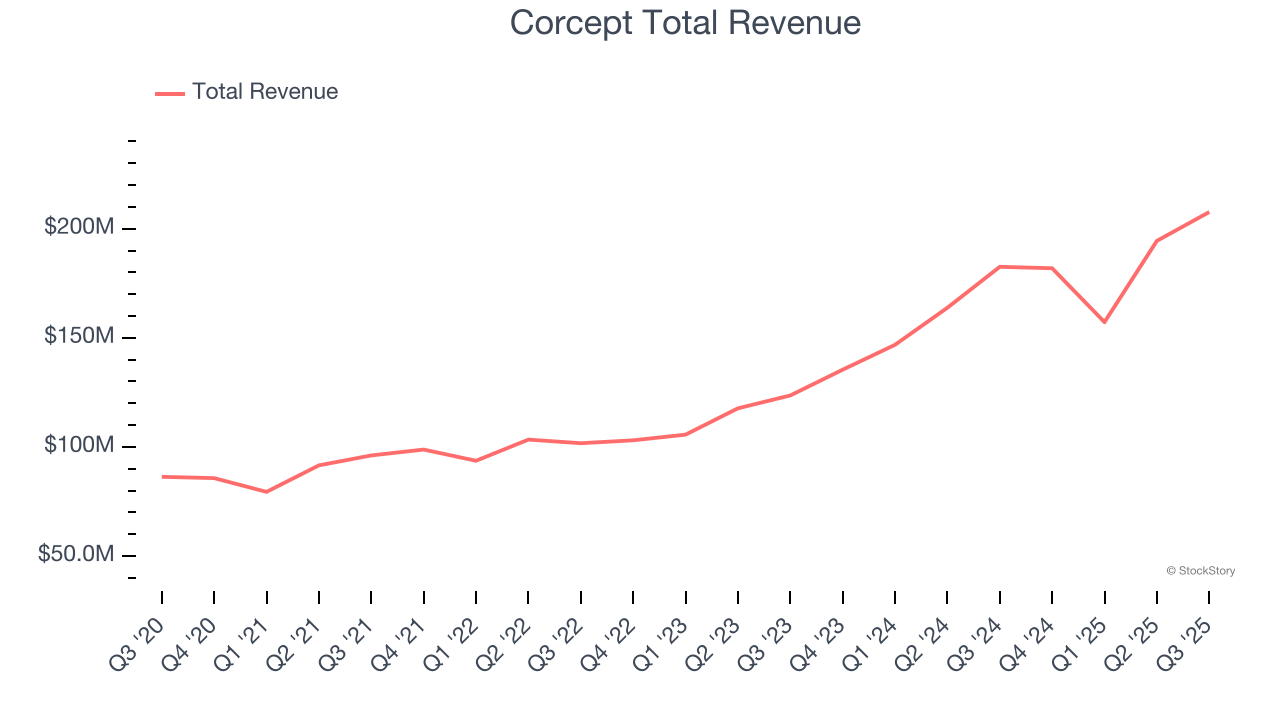 Corcept Total Revenue