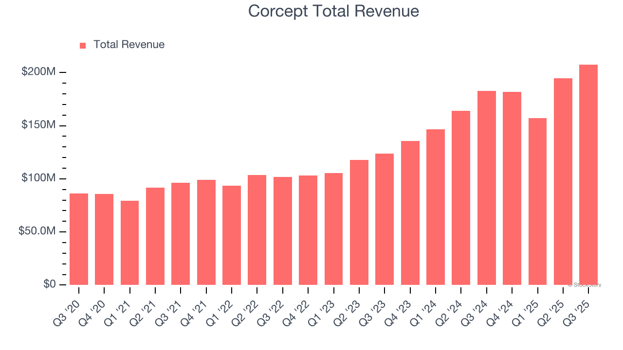 Corcept Total Revenue