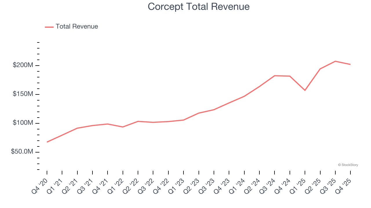 Corcept Total Revenue