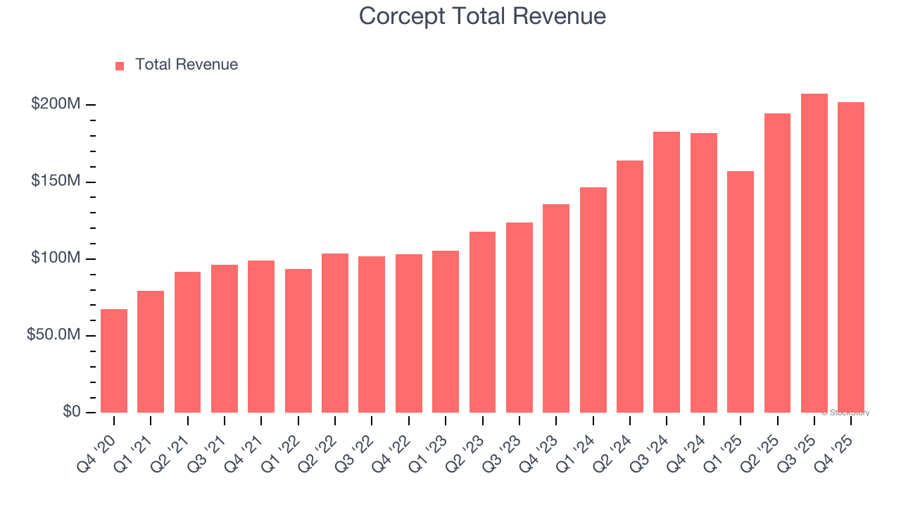 Corcept Total Revenue