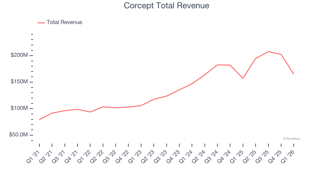 Corcept Total Revenue