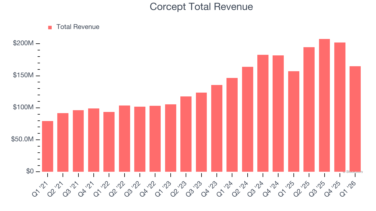 Corcept Total Revenue