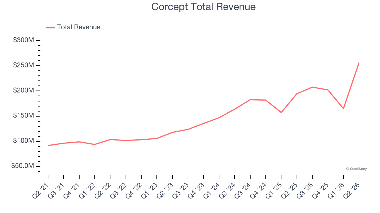 Corcept Total Revenue