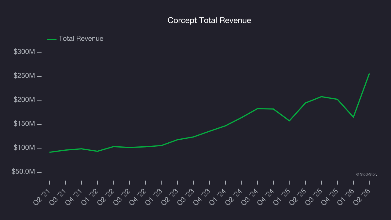Corcept Total Revenue