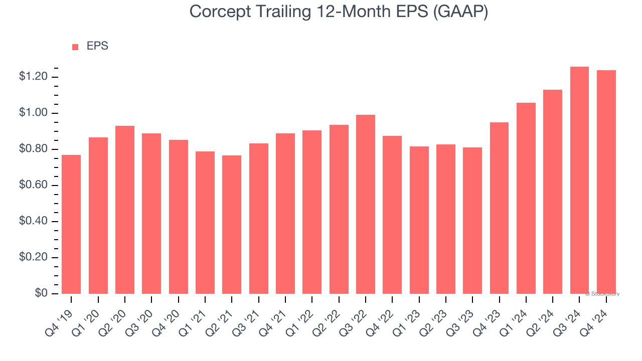 Corcept Trailing 12-Month EPS (GAAP)