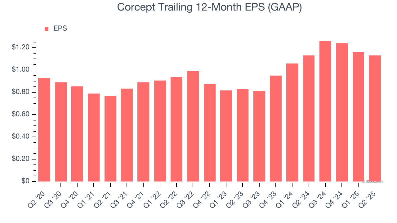 Corcept Trailing 12-Month EPS (GAAP)