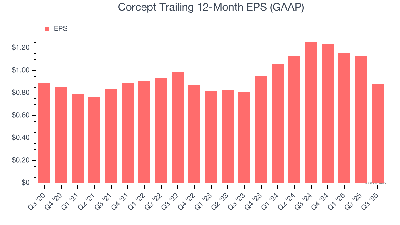 Corcept Trailing 12-Month EPS (GAAP)