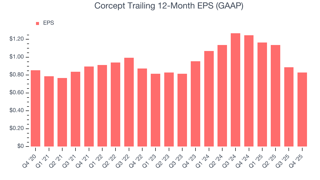Corcept Trailing 12-Month EPS (GAAP)