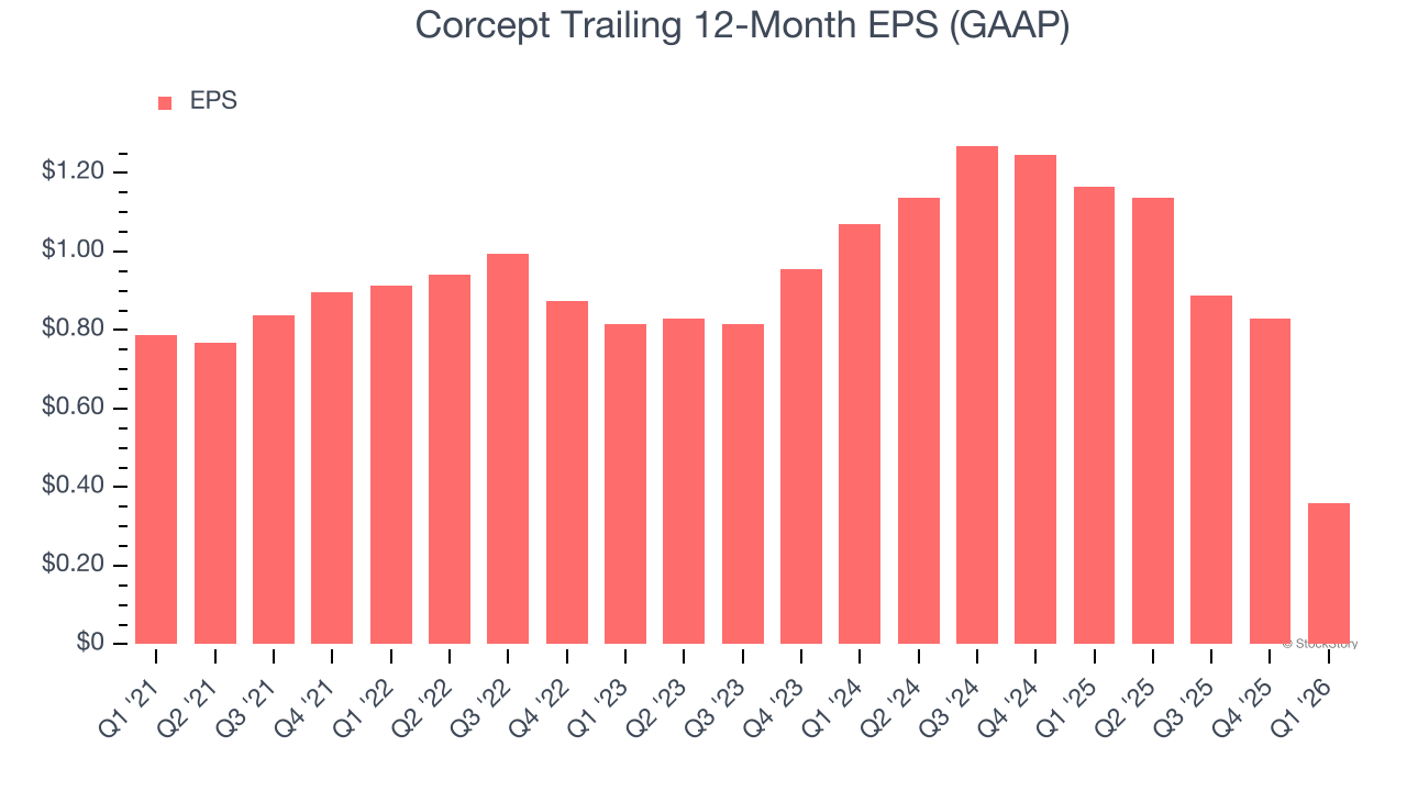 Corcept Trailing 12-Month EPS (GAAP)