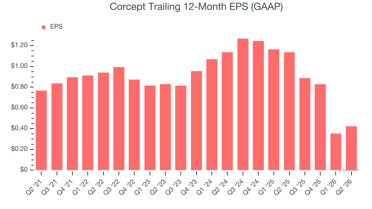 Corcept Trailing 12-Month EPS (GAAP)