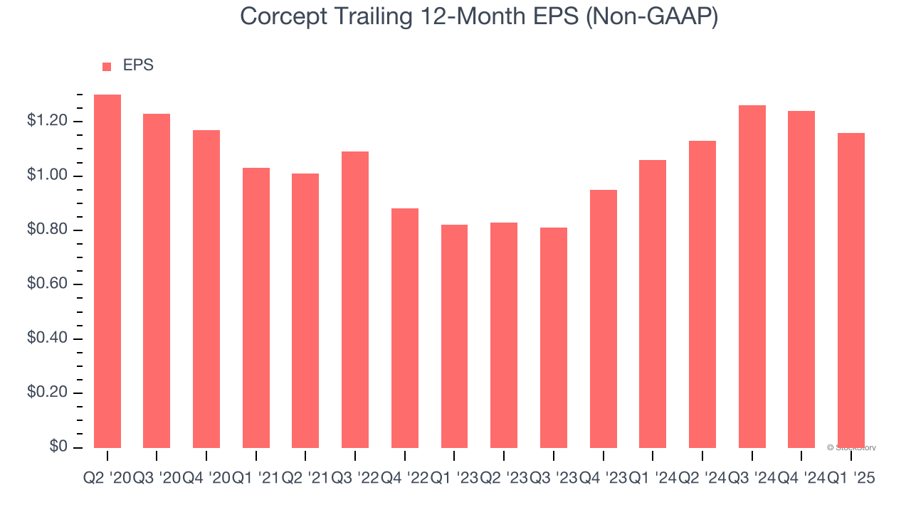 Corcept Trailing 12-Month EPS (Non-GAAP)