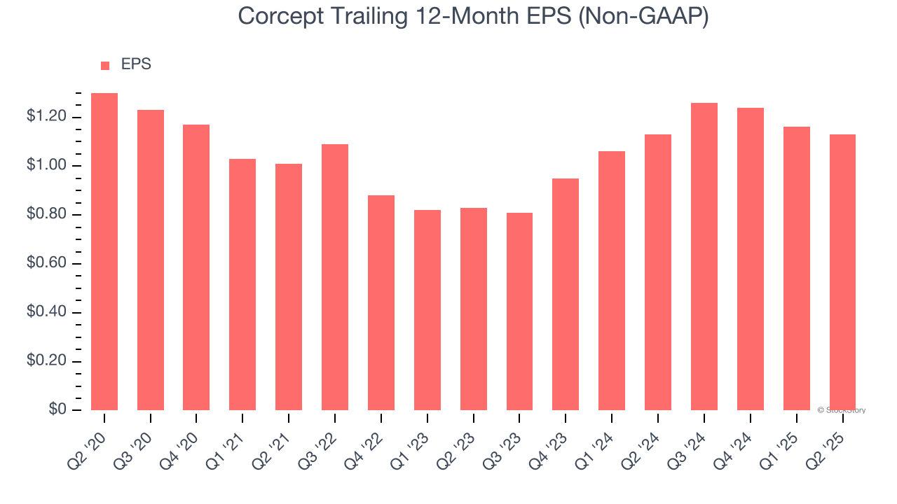 Corcept Trailing 12-Month EPS (Non-GAAP)
