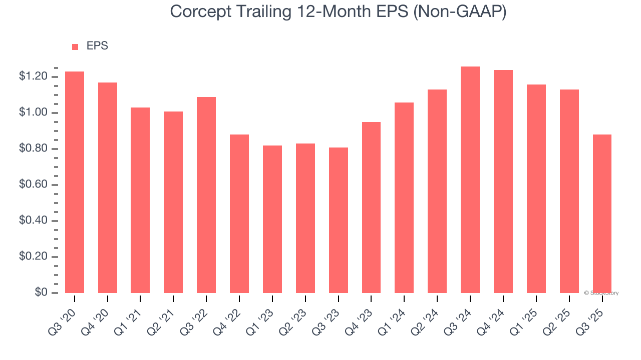 Corcept Trailing 12-Month EPS (Non-GAAP)