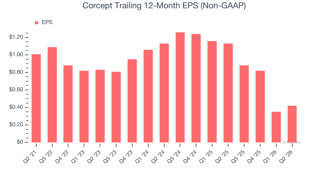 Corcept Trailing 12-Month EPS (Non-GAAP)