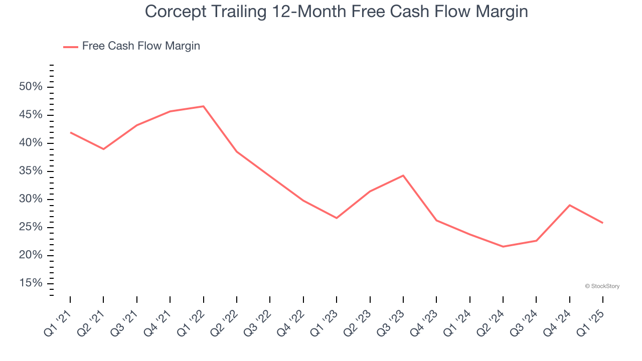 Corcept Trailing 12-Month Free Cash Flow Margin