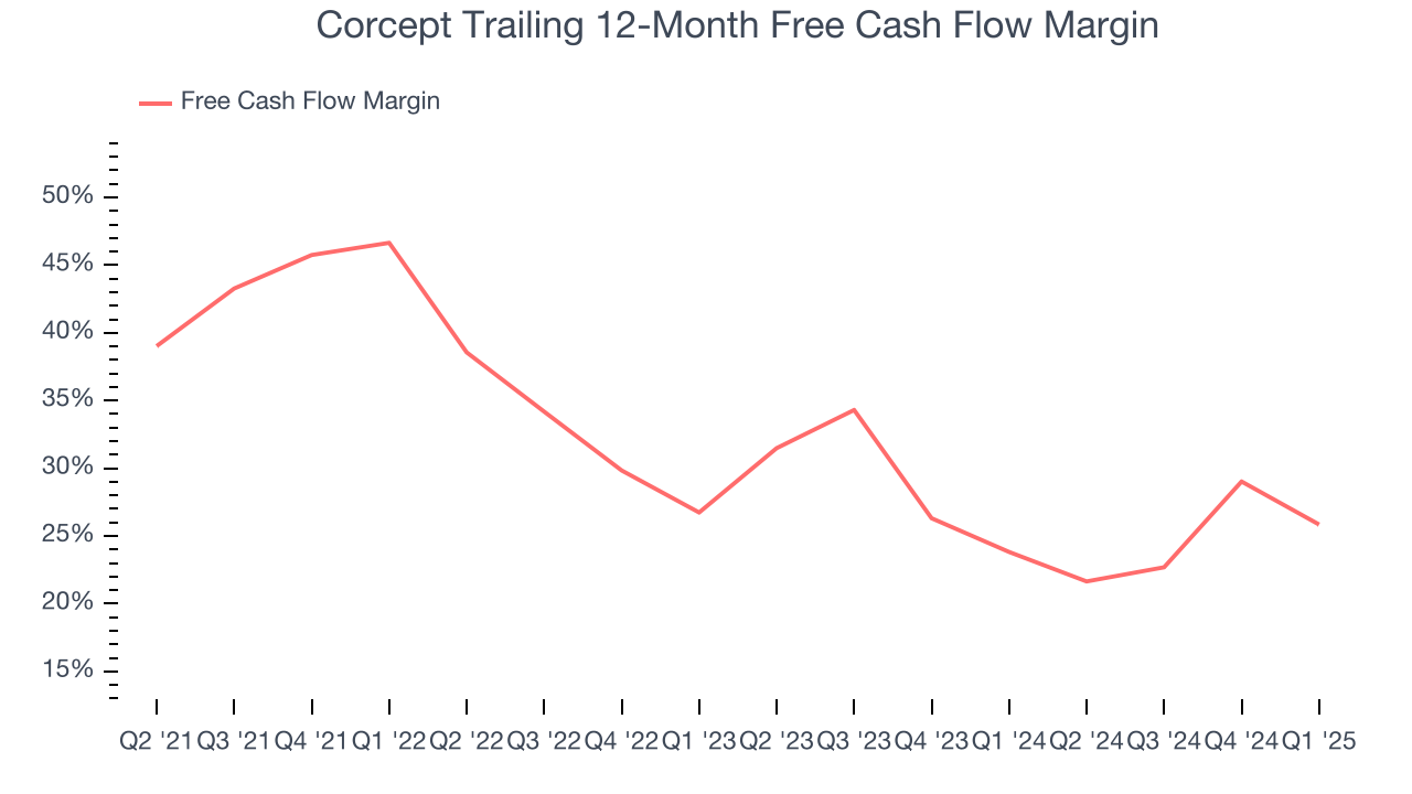 Corcept Trailing 12-Month Free Cash Flow Margin