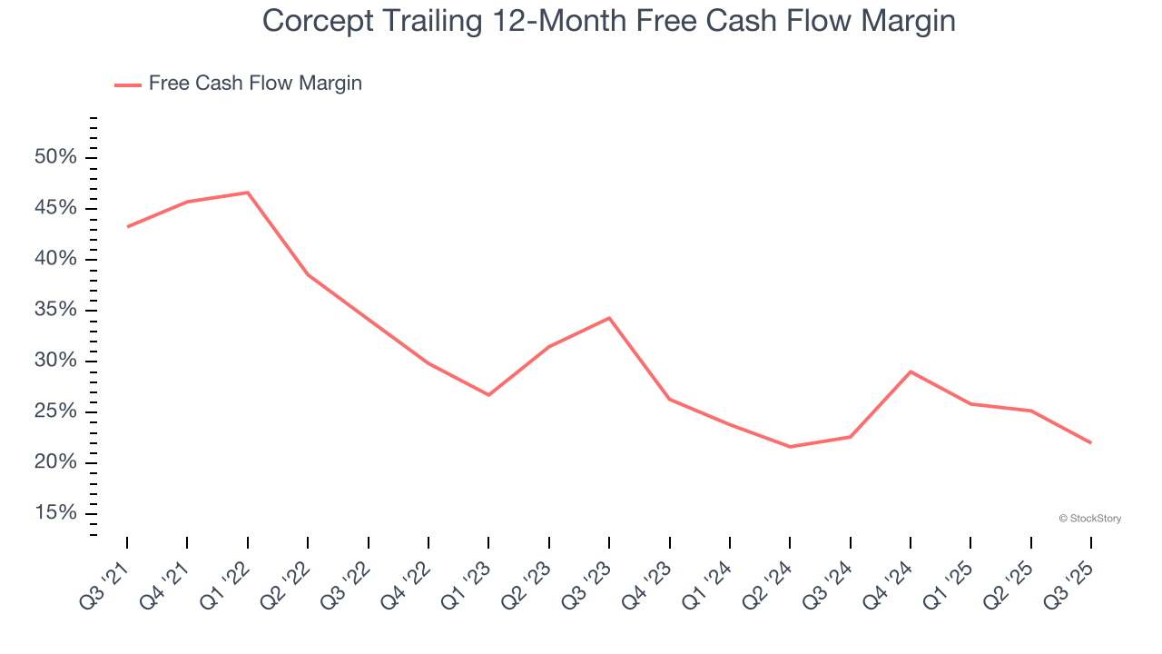 Corcept Trailing 12-Month Free Cash Flow Margin