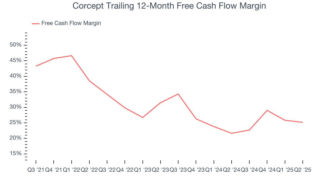 Corcept Trailing 12-Month Free Cash Flow Margin