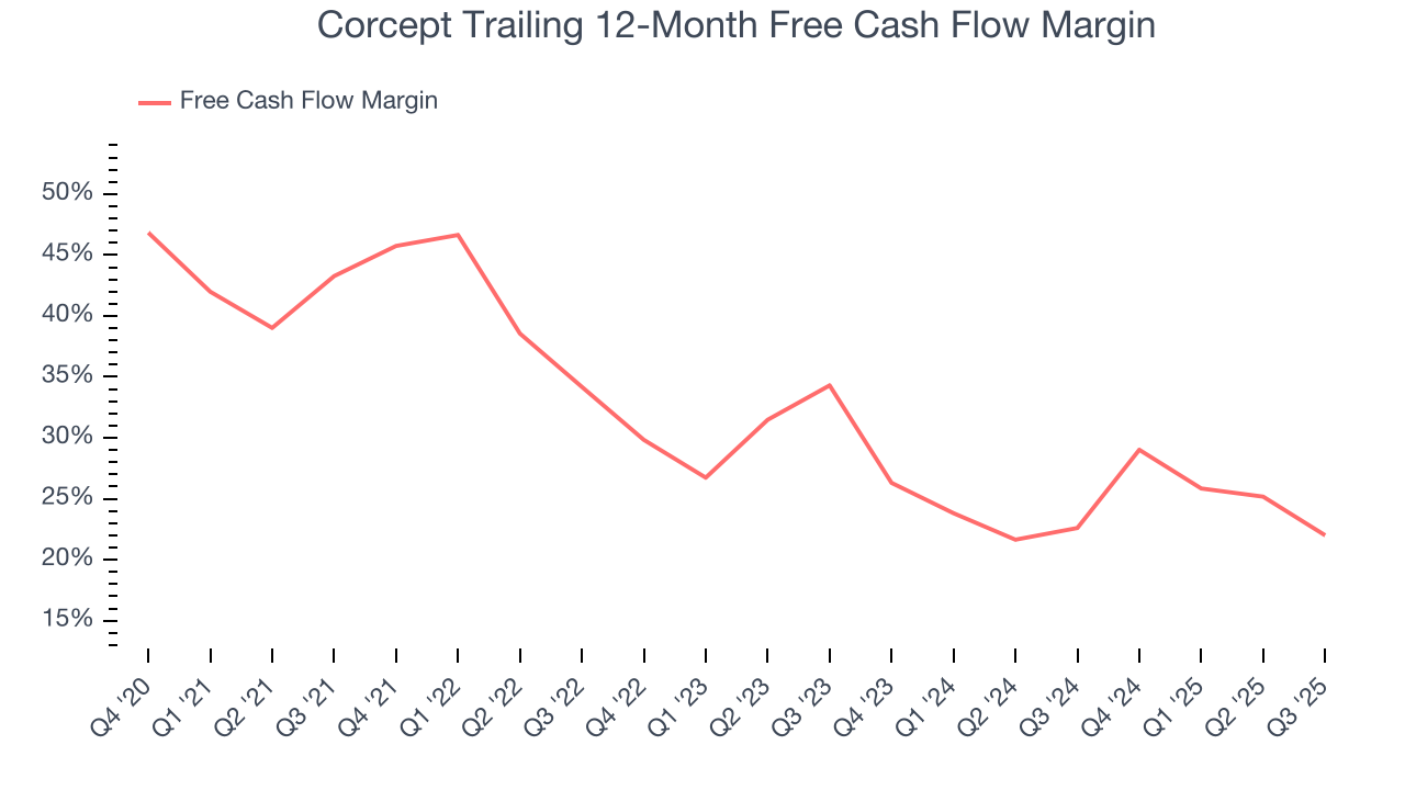 Corcept Trailing 12-Month Free Cash Flow Margin